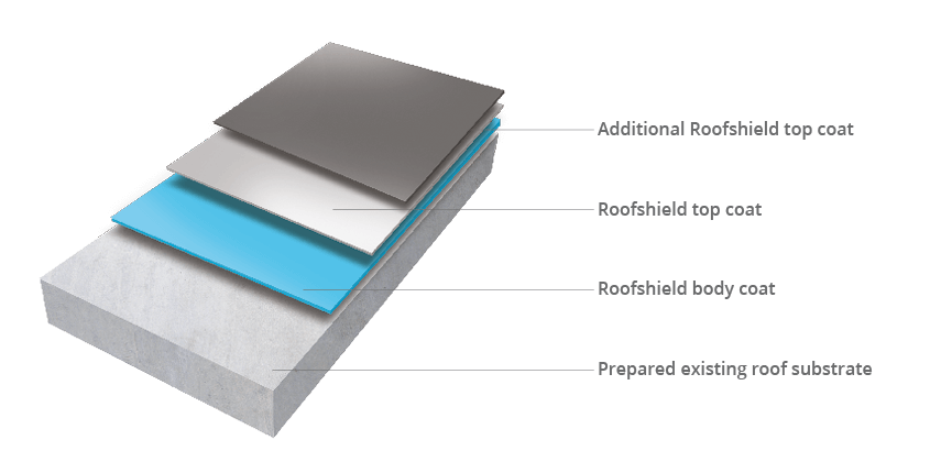 Structural Waterproofing & Protection Specialists - Pitchmastic PmB